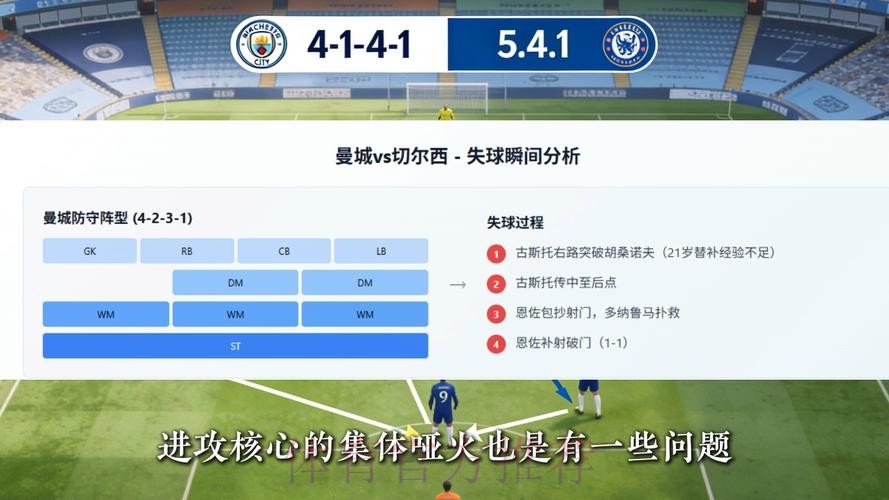 曼城近24场比赛输掉12场 追平此前138场失利场次